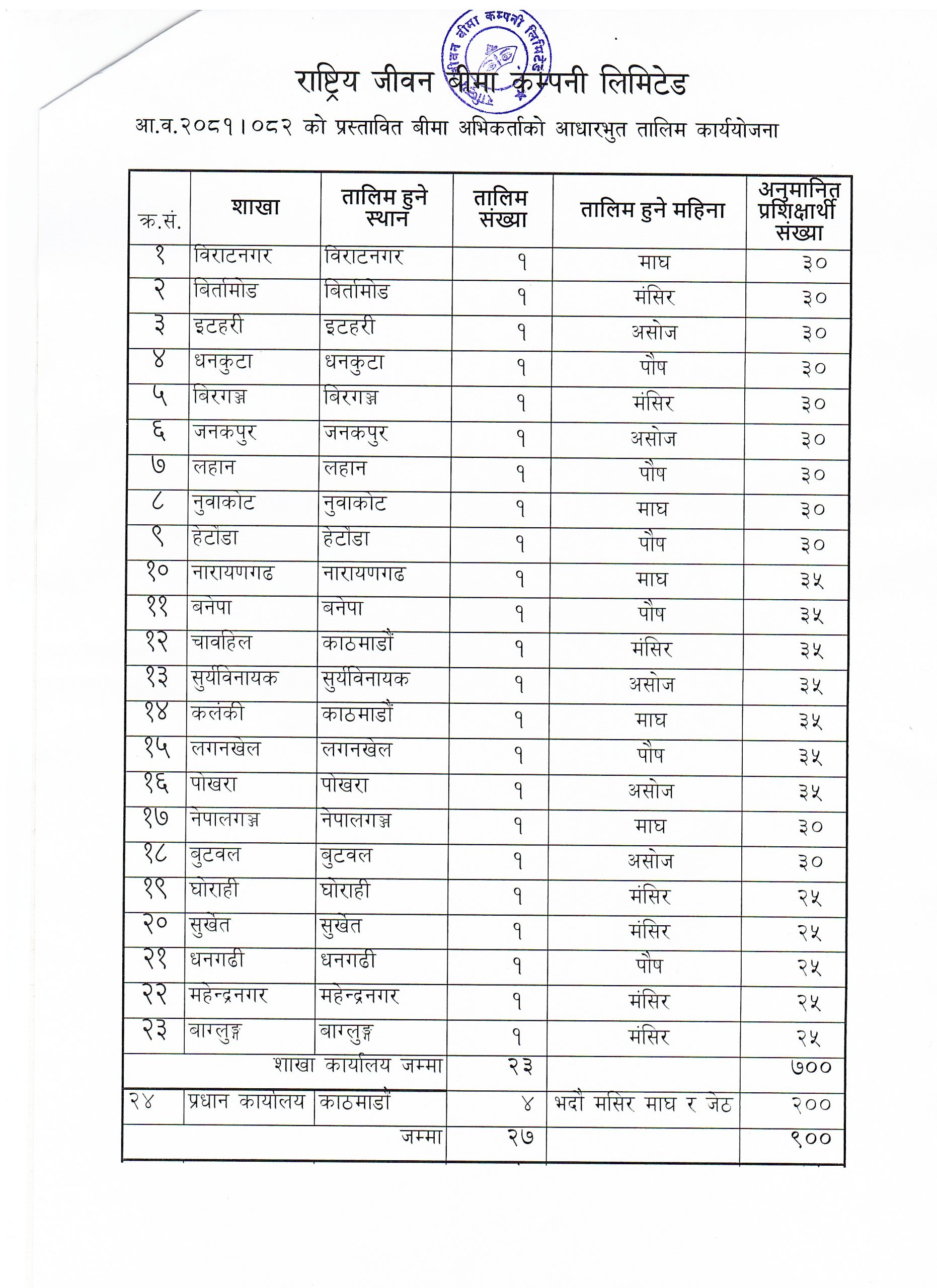 आ.व. २०८१/०८२ काे प्रस्तावित बीमा अभिकर्ताकाे आधारभुत तालिम कार्ययाेजना
